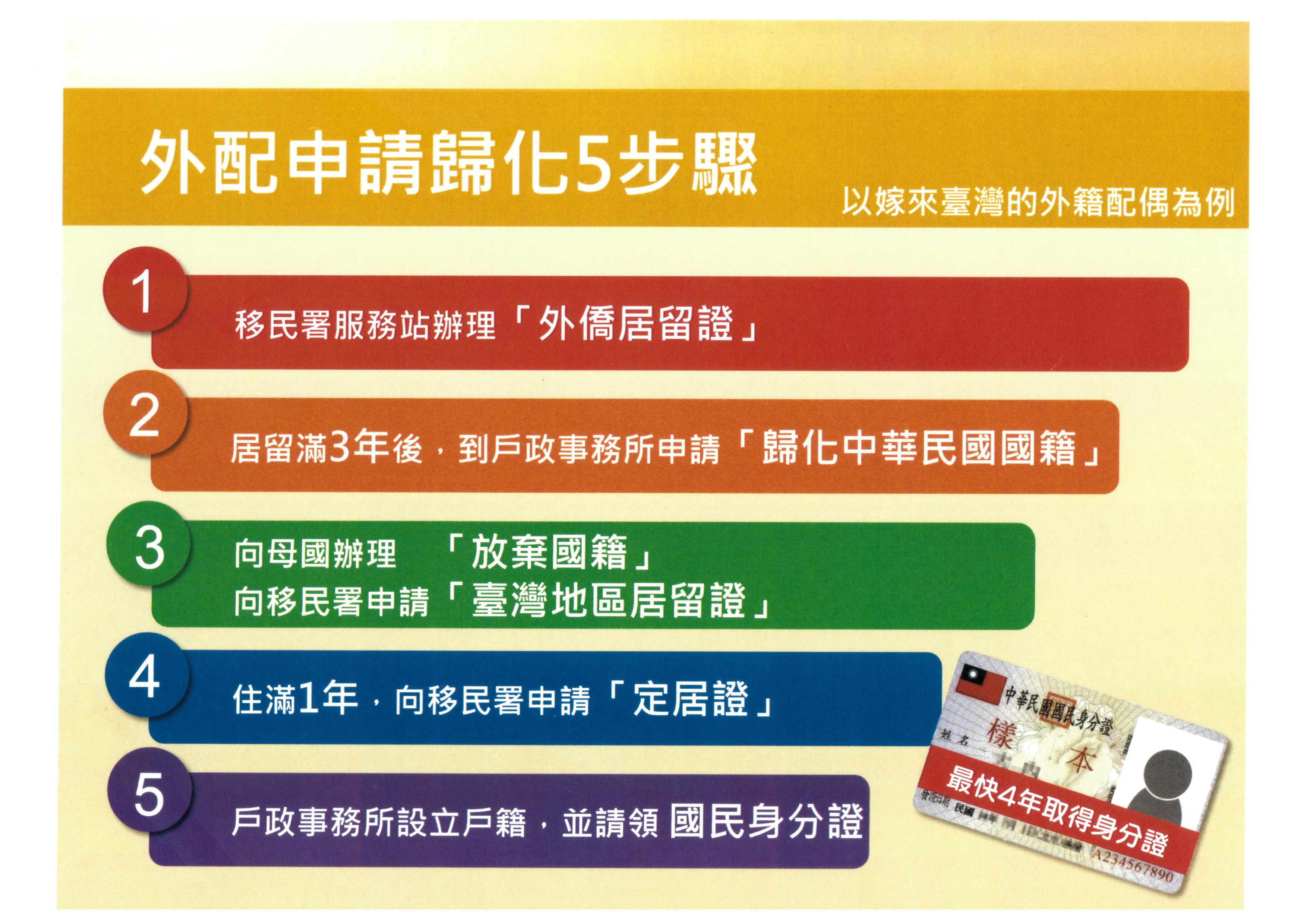 外籍配偶申請歸化中華民國國籍的五個步驟流程圖